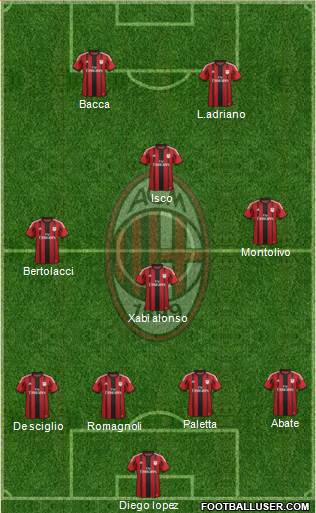 A.C. Milan Formation 2015