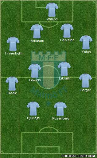 Malmö FF Formation 2015