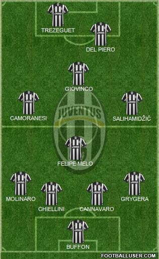 Juventus Formation 2015