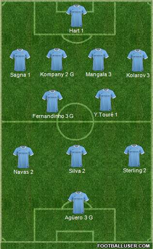 Manchester City Formation 2015