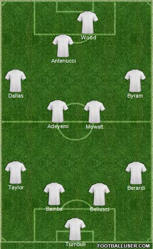 Leeds United Formation 2015