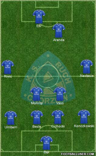 Ruch Chorzow Formation 2015