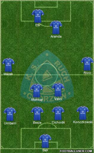 Ruch Chorzow Formation 2015