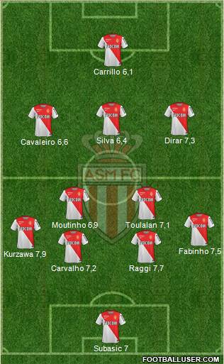 AS Monaco FC Formation 2015