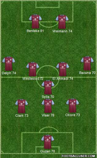 Aston Villa Formation 2015