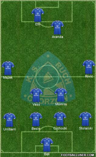 Ruch Chorzow Formation 2015