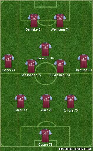 Aston Villa Formation 2015