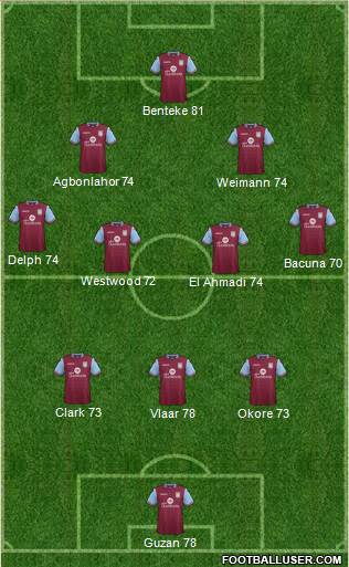 Aston Villa Formation 2015