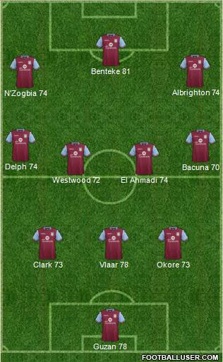 Aston Villa Formation 2015