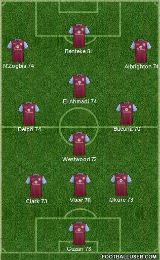 Aston Villa Formation 2015