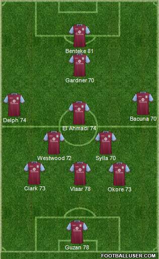 Aston Villa Formation 2015