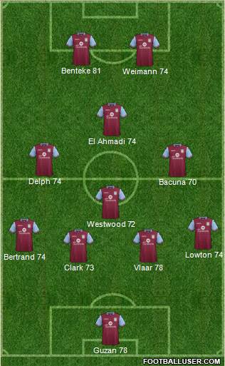 Aston Villa Formation 2015