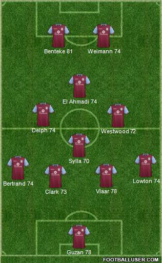 Aston Villa Formation 2015