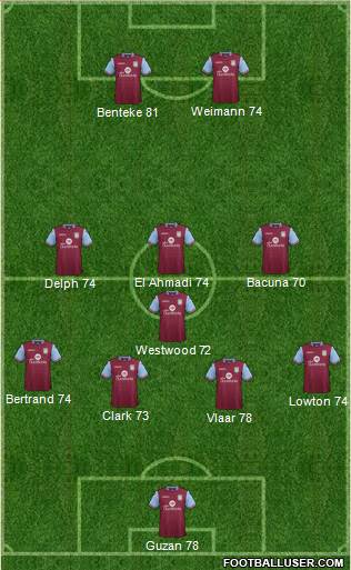 Aston Villa Formation 2015