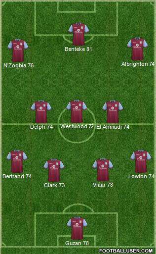 Aston Villa Formation 2015