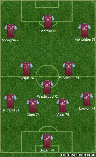 Aston Villa Formation 2015