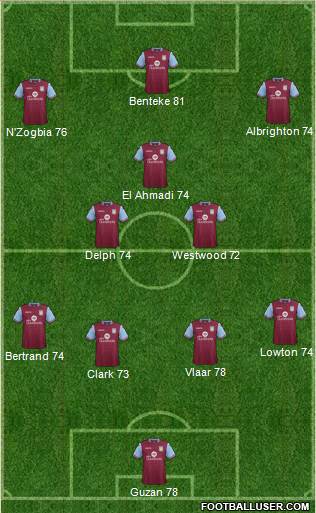 Aston Villa Formation 2015