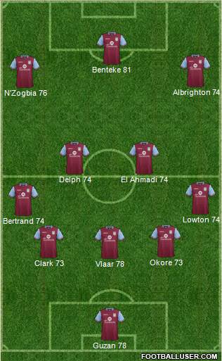 Aston Villa Formation 2015