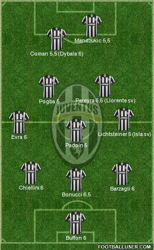 Juventus Formation 2015