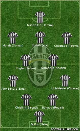 Juventus Formation 2015