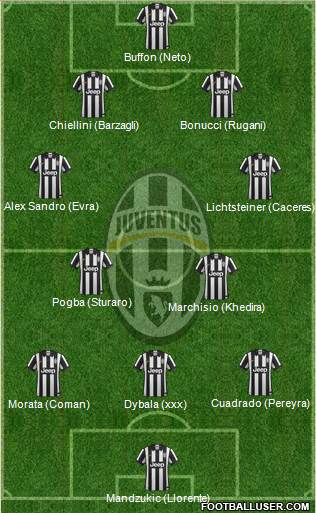 Juventus Formation 2015