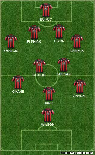 AFC Bournemouth Formation 2015