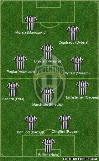 Juventus Formation 2015