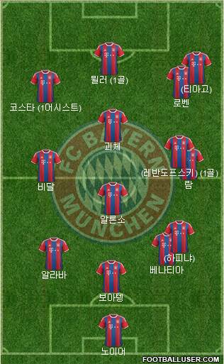 FC Bayern München Formation 2015