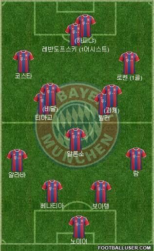 FC Bayern München Formation 2015