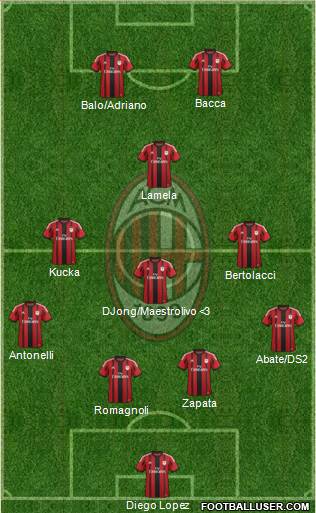 A.C. Milan Formation 2015
