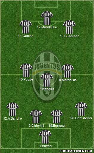 Juventus Formation 2015