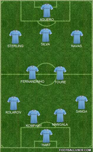 Manchester City Formation 2015