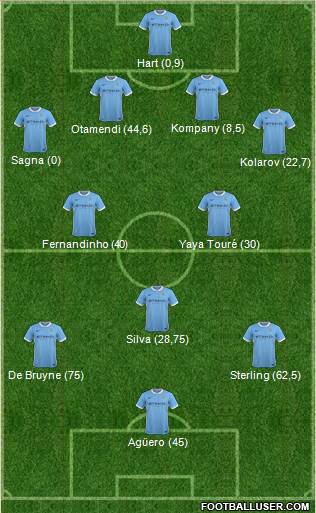 Manchester City Formation 2015