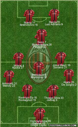 A.C. Milan Formation 2015