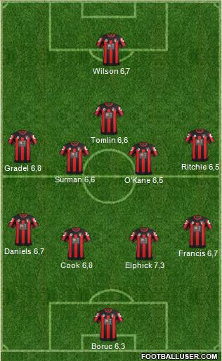 AFC Bournemouth Formation 2015