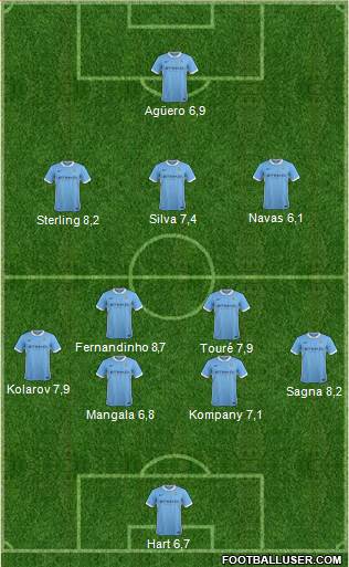 Manchester City Formation 2015