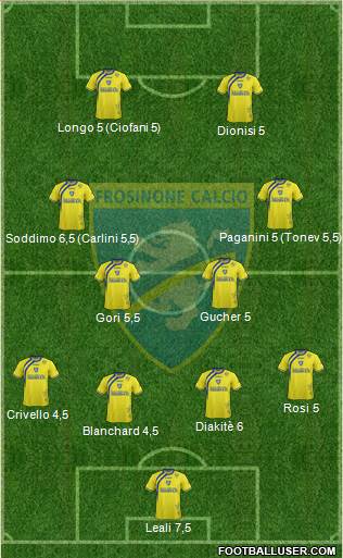 Frosinone Formation 2015