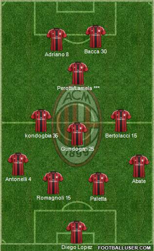 A.C. Milan Formation 2015