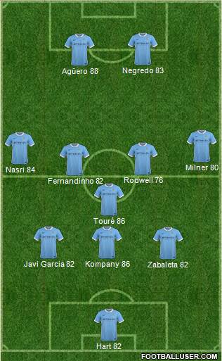 Manchester City Formation 2015