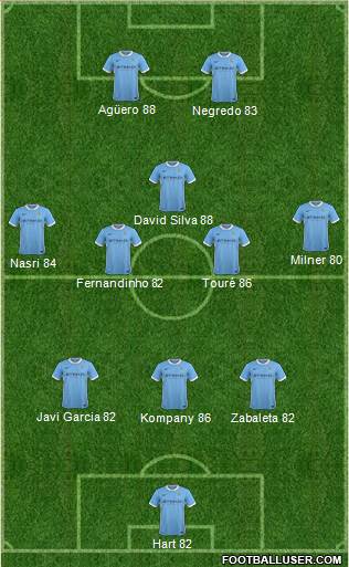 Manchester City Formation 2015