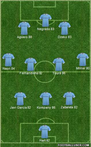 Manchester City Formation 2015