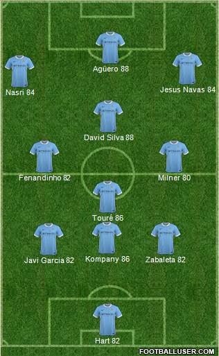 Manchester City Formation 2015