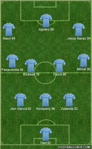 Manchester City Formation 2015