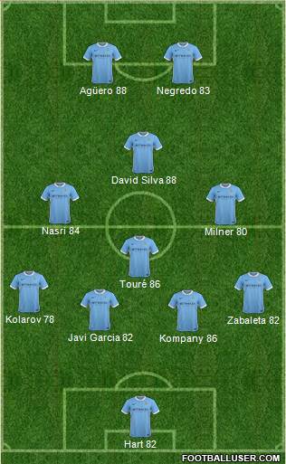 Manchester City Formation 2015