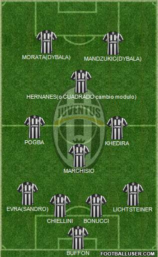 Juventus Formation 2015