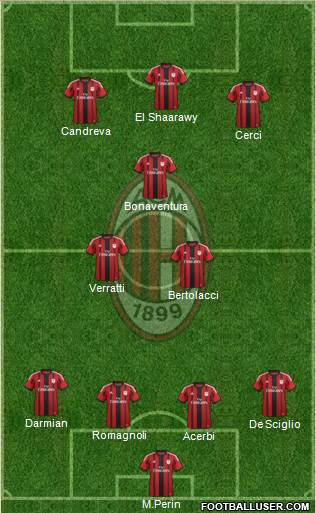 A.C. Milan Formation 2015