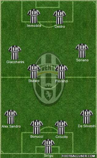 Juventus Formation 2015