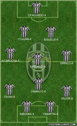 Juventus Formation 2015