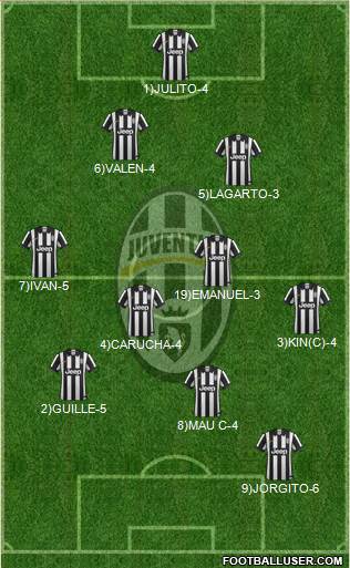 Juventus Formation 2015
