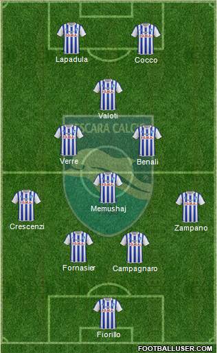 Pescara Formation 2015